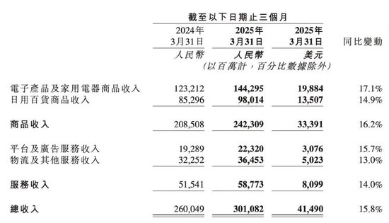 ▲图片来自京东一季报。