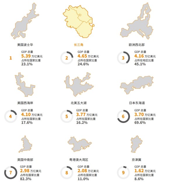 股票推荐配资 长三角人均GDP即将达到发达经济体标准